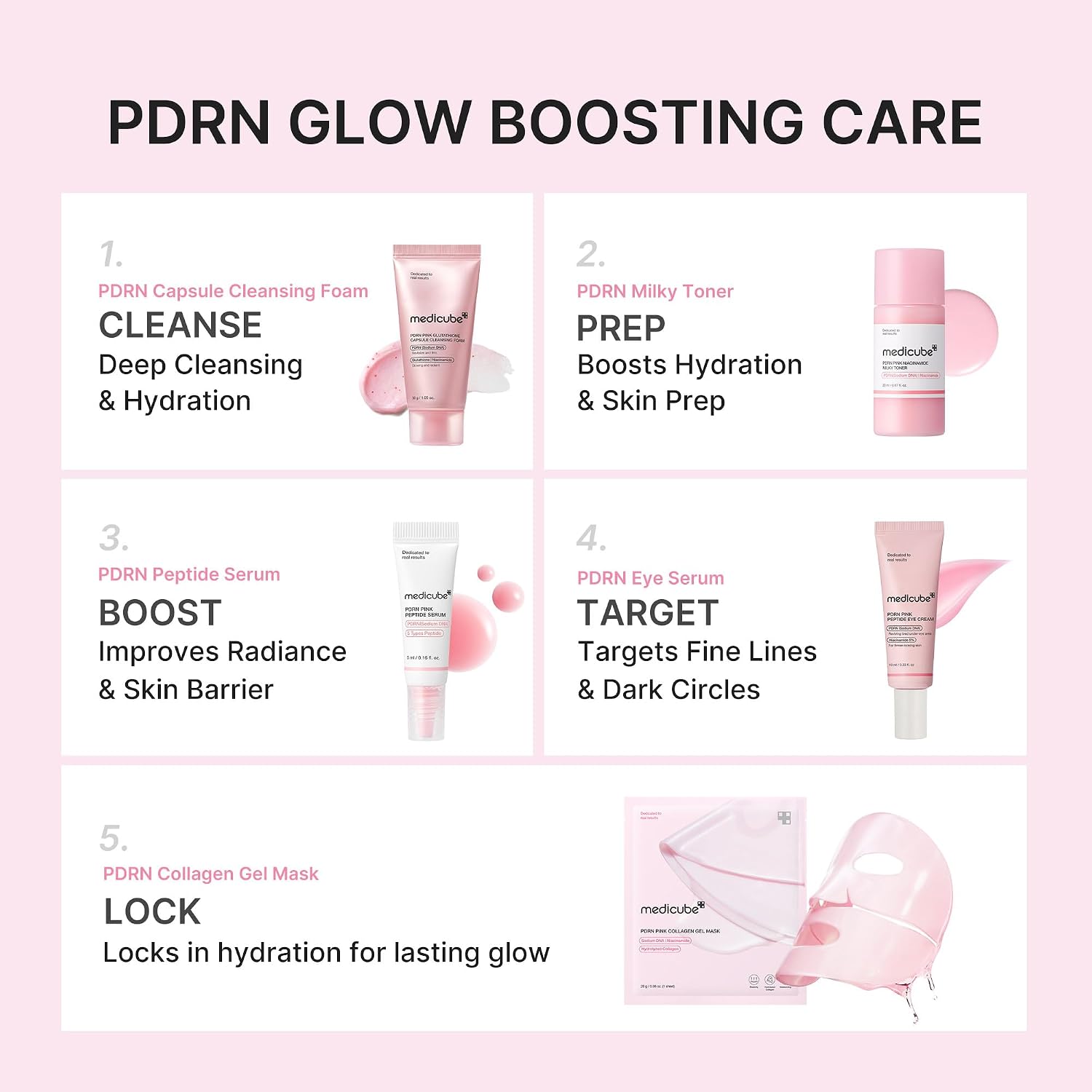 MEDICUBE PDRN Glow Essentials Kit, Mini Skincare Travel Set showing five skincare steps with product photos and labels: cleanse, prep, boost, target, and lock. The layout is clean and balanced on a pale pink background.